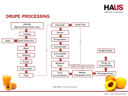 Fruit Juice Processing Ppt Video Online Download