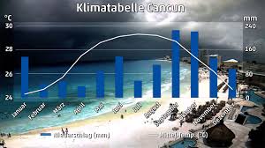 Playa del carmen weather december averages, mexico. Die Beste Reisezeit Fur Cancun Karibisches Traumrevier Artikel Von The Weather Channel Weather Com