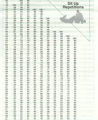 Army Pft Sit Up Score Chart Bedowntowndaytona Com