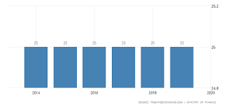 Norway Sales Tax Rate Vat 2019 Data Chart Calendar