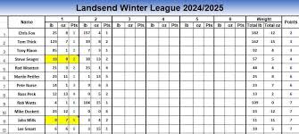 Landsend Fishery added a new photo.