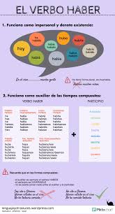 El Verbo Haber Verbo Haber Recursos De Ensenanza De Espanol Espanol De Escuela Primaria