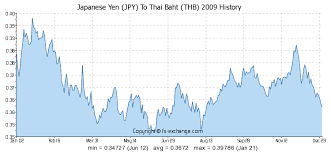 Japanese Yen Jpy To Thai Baht Thb History Foreign