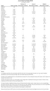 Local Sales Tax Rates Tax Policy Center