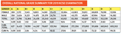Muluma tony wabuko and kaboge odhiambo from kapsabet emerged position one and three respectively. Kibutha Girls Kcse Results 2019
