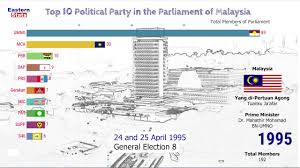 Websites, listings, map, phone, address of political parties, ruling & opposition party the political parties (main & sister websites): Top 10 Political Parties In The Parliament Of Malaysia 1955 2020 Youtube