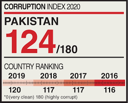 In 2020, malaysia had a corruption perception index score of 51 points, down by two points from the previous year. Pakistan Loses Four Points On Graft Perception Ranking Newspaper Dawn Com