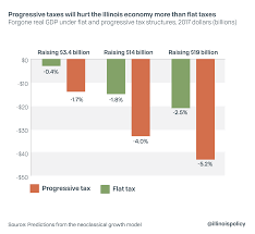 Types of flat taxes or consumption taxes. Pritzker Fair Tax Would Cost Typical Illinois Family 3 500 Cost State Economy 286 000 Jobs Illinois Policy