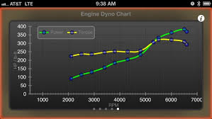 Dyno Chart Obd Ii Engine Performance Tool On The App Store
