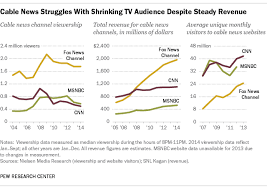 It's hard to know how long snl will be able to hold on given the trend toward viral videos that are great to broadcasting its skits, but pretty terrible for encouraging live ratings late on saturday night. Cutbacks At Cnn Highlight The Cable News Paradox Pew Research Center