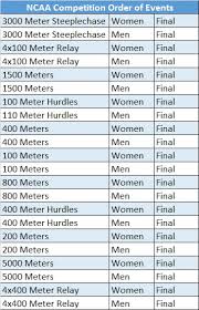 • ability to run while ahead • ability to run from behind • sense of pace • competitiveness. Track And Field Coaching Education