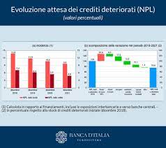 Pertanto i fattori che spiegano il rapporto tra crediti deteriorati ed il totale dei crediti in diversi paesi dell'ue ha destato un grande interesse negli ultimi anni. Banca D Italia On Twitter Tra Fine 2015 E Dicembre 2018 Gli Npl Delle Banche Meno Significative Italiane Sono Diminuiti Di Oltre Un Terzo E Il Tasso Di Copertura E Aumentato Di Circa