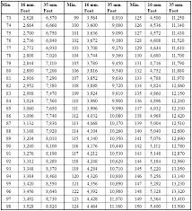 Appendix E Conversion Charts