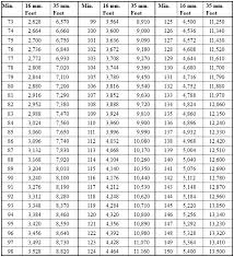 Appendix E Conversion Charts