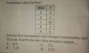 Data Berikut Merupakan Nilai Ulangan Matematika Dari 30 Analysis Kuartil Atas Dari Data Tersebut Brainly Co Id