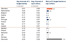 The banking system is very dynamic and developed in austria. While Europe Faces Long Recovery Retail Rates Slip Further Corporate Interest Rates Reel Raisin
