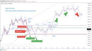 Today we look at wyckoff & bitcoin chart analysis!!! Bitcoin Road To 100k Wyckoff Accumulation Updated For Binance Btcusdt By Bitcoinmillio18 Tradingview