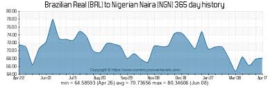 Currency rate for converter nigerian naira(ngn) to brazilian real(brl). Convert Nigerian Naira To Brazilian Real Ngn To Brl Ghagexachom Cf