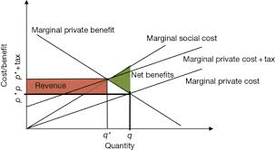 Remember that mpb + meb = msb. Pigouvian Tax An Overview Sciencedirect Topics