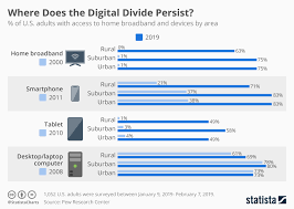 Chart Where Does The Digital Divide Persist Statista