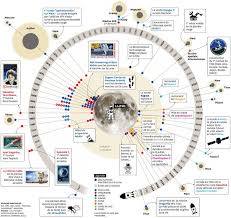 Infographie Chronologie De La Conquete De La Lune Infographie Chronologie Cartographie