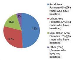 Enhanced and Improved Hybrid Model to Prediction of User Awareness in  Agriculture Sector