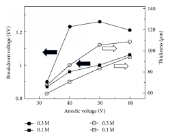 Oxide Film Thickness And Breakdown Voltage For The 6061 T6