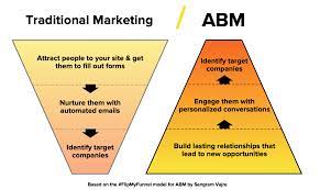 Free, fast and easy way find a job of 795.000+ postings in oregon, oh and other big cities in usa. Account Based Marketing The Complete Abm Guide Drift