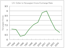 us dollar norwegian krone exchange rate chart