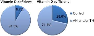 Is There An Association Between Vitamin D Deficiency And