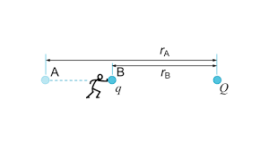 The electric potential (also called the electric field potential, potential drop, the electrostatic potential) is the amount of work energy needed to move a unit of electric charge from a reference point to the specific point in an electric field with negligible acceleration of the test charge to avoid producing kinetic energy or radiation by test charge. Electric Potential Voltage Article Khan Academy