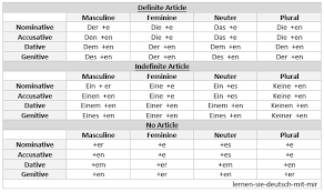 Learn German With Me Adjective Endings Based On What