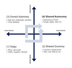 Chart Of The Day The Future Of The Auto Industry The