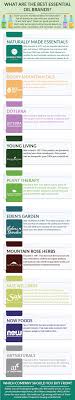 Essential oils are distilled from leaves, twigs, seeds, flowers and roots and wood. Essential Oil Brands To Avoid Which Essential Oil Brands Provide The Purest Quality Oils