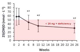 Large Decreases In Vitamin D And Iron During Military Basic