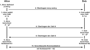 diffie hellman merkle schlusselaustausch