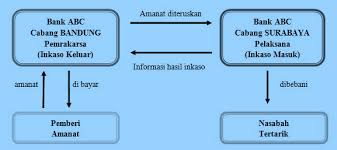 Check spelling or type a new query. Pengertian Dan Jenis Jenis Inkaso Beserta Prosedur Dan Mekanisme