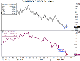 Nzd Cad Teases Bears With A Swing Trade Short