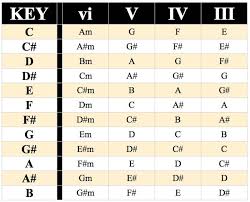 4 782 Songs You Can Play Using Just 5 Common Chord