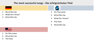 saga chart history