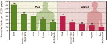 vital signs preventable deaths from heart disease and