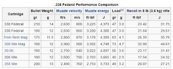 38 Cogent 338 Federal Ballistic Chart