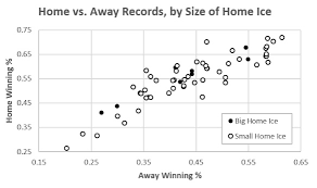 In the usa hockey official rules of ice hockey it strongly recommends as nearly as possible the dimensions of the rink be 200 feet long and 100 feet wide. Home Sheet Home Is Olympic Ice Really An Advantage College Hockey News