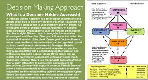 Decision making is the process of making choices by identifying a decision, gathering information this approach increases the chances that you will choose the most satisfying alternative possible. Introduction Ha Events