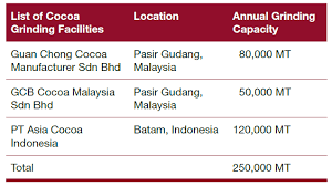 Ql foods sdn bhd lot 9120 & 9121, jalan tepi sungai, 36400 hutan melintang, perak darul ridzuan, malaysia. Https Www Amequities Com My Documents 20126 0 Guan Chong 191211 Pdf 4d0278ea 284d Bd00 36e7 90bb39c00733 T 1576037013367