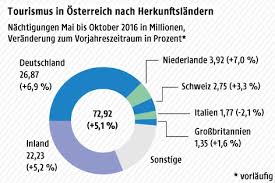 Der erschwinglichkeitsindex ist die maßzahl für die ausgabenbelastung eines haushalts im falle des immobilienerwerbs. Grafik Apa Orf At Quelle Apa Statistik Austria Deutschland Niederlande Osterreich Tourismus