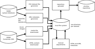 Flowchart Of Data And Metadata In The Migration Process Of