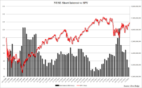 Plunge In Nyse Short Interest Explains Recent Market Rally