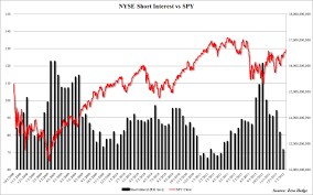 plunge in nyse short interest explains recent market rally