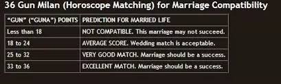 Kundli Matchmaking By Date Of Birth Marriage Matching